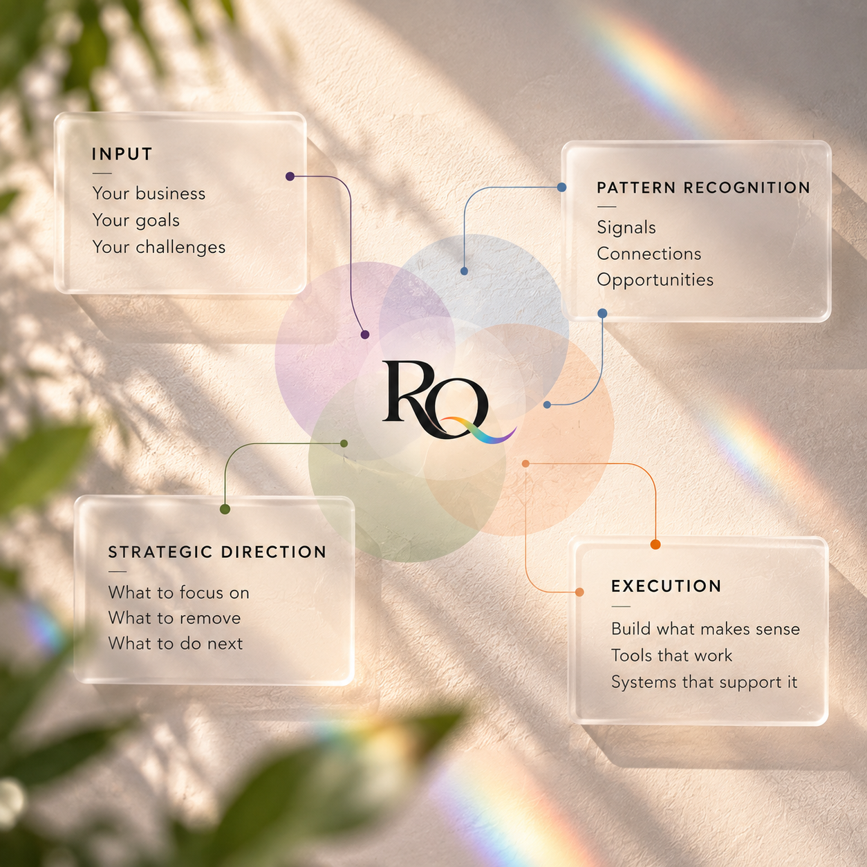 A ReeQu thinking artifact showing input, pattern recognition, strategic direction and execution